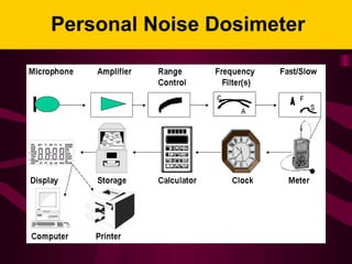 Personal Noise Dosimeter
 