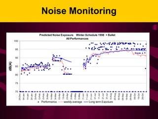 Noise Monitoring
Predicted Noise Exposure Winter Schedule 1998 + Ballet
All Performances
70
75
80
85
90
95
100
25-Dec
04-Jan
14-Jan
24-Jan
03-Feb
13-Feb
23-Feb
05-Mar
14-Mar
24-Mar
03-Apr
13-Apr
23-Apr
03-May
13-May
23-May
01-Jun
11-Jun
21-Jun
01-Jul
11-Jul
21-Jul
31-Jul
10-Aug
20-Aug
30-Aug
09-Sep
19-Sep
29-Sep
09-Oct
19-Oct
29-Oct
dB(A)
Performance weekly average Long term Exposure
Predicted Noise Exposure Winter Schedule 1998 + Ballet
All Performances
70
75
80
85
90
95
100
25-Dec
04-Jan
14-Jan
24-Jan
03-Feb
13-Feb
23-Feb
05-Mar
14-Mar
24-Mar
03-Apr
13-Apr
23-Apr
03-May
13-May
23-May
01-Jun
11-Jun
21-Jun
01-Jul
11-Jul
21-Jul
31-Jul
10-Aug
20-Aug
30-Aug
09-Sep
19-Sep
29-Sep
09-Oct
19-Oct
29-Oct
dB(A)
Performance weekly average Long term Exposure
 