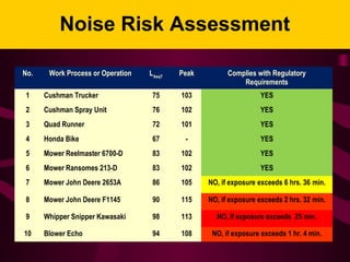 Noise Risk Assessment
No. Work Process or Operation LAeqT
Peak Complies with Regulatory
Requirements
1 Cushman Trucker 75 103 YES
2 Cushman Spray Unit 76 102 YES
3 Quad Runner 72 101 YES
4 Honda Bike 67 - YES
5 Mower Reelmaster 6700-D 83 102 YES
6 Mower Ransomes 213-D 83 102 YES
7 Mower John Deere 2653A 86 105 NO, if exposure exceeds 6 hrs. 36 min.
8 Mower John Deere F1145 90 115 NO, if exposure exceeds 2 hrs. 32 min.
9 Whipper Snipper Kawasaki 98 113 NO, if exposure exceeds 25 min.
10 Blower Echo 94 108 NO, if exposure exceeds 1 hr. 4 min.
 