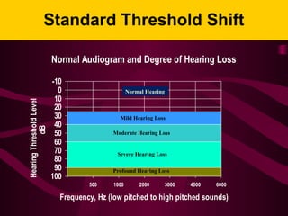 Standard Threshold Shift
Normal Audiogram and Degree of Hearing Loss
-10
0
10
20
30
40
50
60
70
80
90
100
500 1000 2000 3000 4000 6000
Frequency, Hz (low pitched to high pitched sounds)
HearingThresholdLevel
dB
Normal Hearing
Mild Hearing Loss
Moderate Hearing Loss
Severe Hearing Loss
Profound Hearing Loss
 