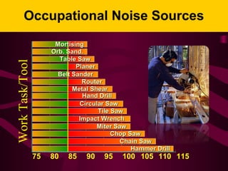 Occupational Noise Sources
Hammer DrillHammer Drill
Chain SawChain Saw
Chop SawChop Saw
Miter SawMiter Saw
Impact WrenchImpact Wrench
Tile SawTile Saw
Circular SawCircular Saw
Hand DrillHand Drill
Metal ShearMetal Shear
RouterRouter
PlanerPlaner
Belt SanderBelt Sander
Table SawTable Saw
Orb. Sand.Orb. Sand.
MortisingMortising
75 80 85 90 95 100 105 110 115
WorkTask/Tool
 