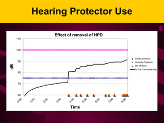 Hearing Protector Use
Effect of removal of HPD
60
70
80
90
100
110
0:00
1:00
2:00
3:00
4:00
5:00
6:00
7:00
8:00
Time
dB
inside protector
Outside Protector
HP off 5min
In Ear Cumulative Leq
 
