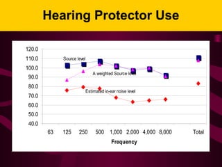 Hearing Protector Use
40.0
50.0
60.0
70.0
80.0
90.0
100.0
110.0
120.0
63 125 250 500 1,000 2,000 4,000 8,000 Total
Frequency
SoundPressureLeveldB
A weighted Source level
Source level
Estimated in-ear noise level
 