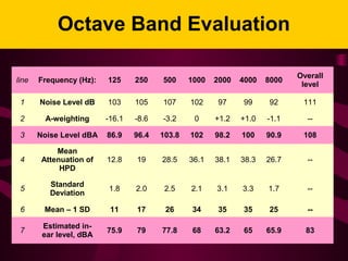 Octave Band Evaluation
line Frequency (Hz): 125 250 500 1000 2000 4000 8000
Overall
level
1 Noise Level dB 103 105 107 102 97 99 92 111
2 A-weighting -16.1 -8.6 -3.2 0 +1.2 +1.0 -1.1 --
3 Noise Level dBA 86.9 96.4 103.8 102 98.2 100 90.9 108
4
Mean
Attenuation of
HPD
12.8 19 28.5 36.1 38.1 38.3 26.7 --
5
Standard
Deviation
1.8 2.0 2.5 2.1 3.1 3.3 1.7 --
6 Mean – 1 SD 11 17 26 34 35 35 25 --
7
Estimated in-
ear level, dBA
75.9 79 77.8 68 63.2 65 65.9 83
 