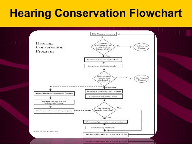 osha noise and hearing conservation hearing conservation program