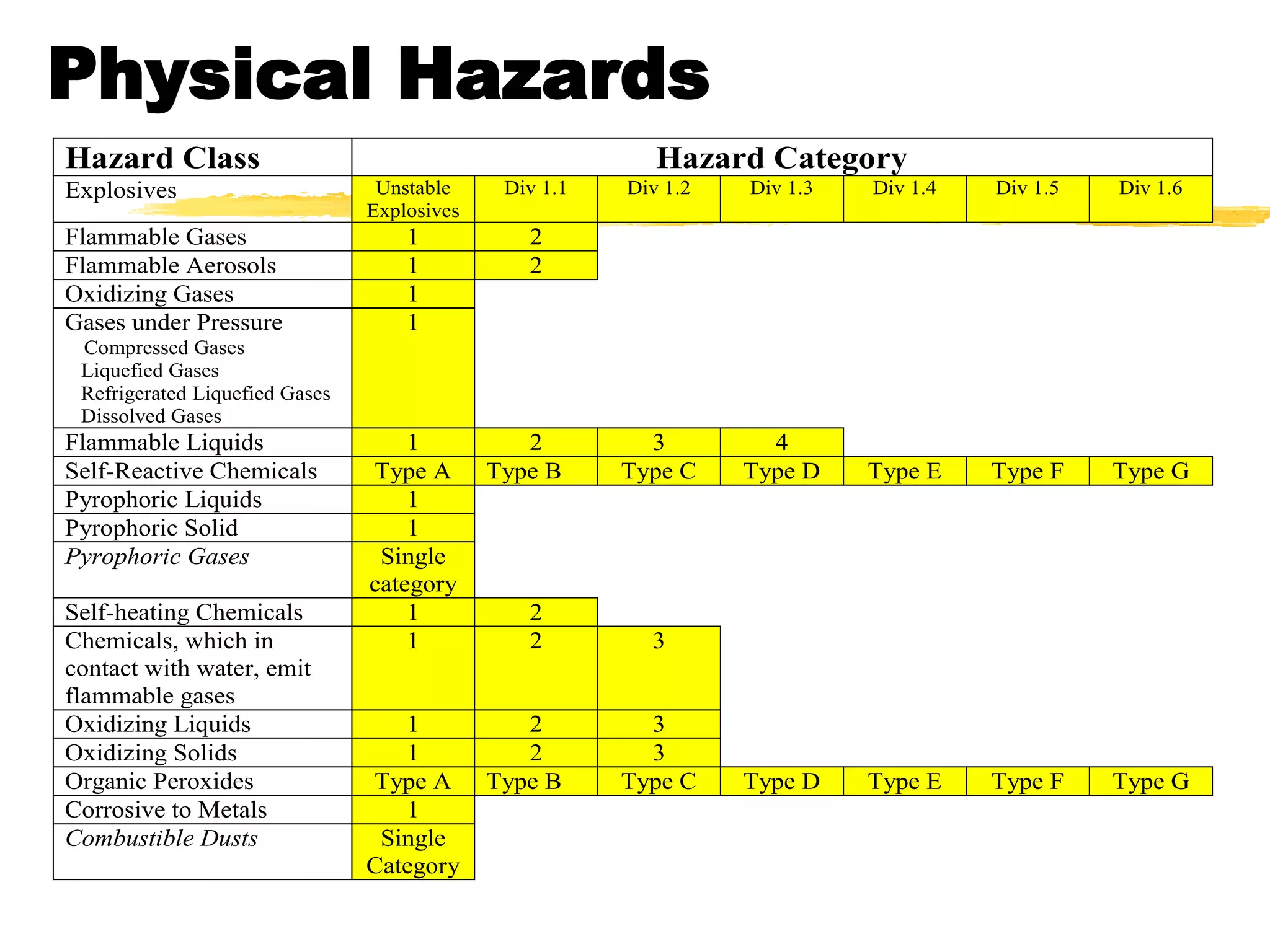 Physical Hazards
Hazard Class                                               Hazard Category
Explosives                       Unstable     Div 1.1   Div 1.2   Div 1.3   Div 1.4   Div 1.5   Div 1.6
                                Explosives
Flammable Gases                     1           2
Flammable Aerosols                  1           2
Oxidizing Gases                     1
Gases under Pressure                1
 Compressed Gases
 Liquefied Gases
 Refrigerated Liquefied Gases
 Dissolved Gases
Flammable Liquids                   1           2         3         4
Self-Reactive Chemicals         Type A       Type B     Type C    Type D    Type E    Type F    Type G
Pyrophoric Liquids                  1
Pyrophoric Solid                    1
Pyrophoric Gases                 Single
                                category
Self-heating Chemicals              1           2
Chemicals, which in                 1           2         3
contact with water, emit
flammable gases
Oxidizing Liquids                  1            2         3
Oxidizing Solids                   1            2         3
Organic Peroxides               Type A       Type B     Type C    Type D    Type E    Type F    Type G
Corrosive to Metals                1
Combustible Dusts                Single
                                Category
 