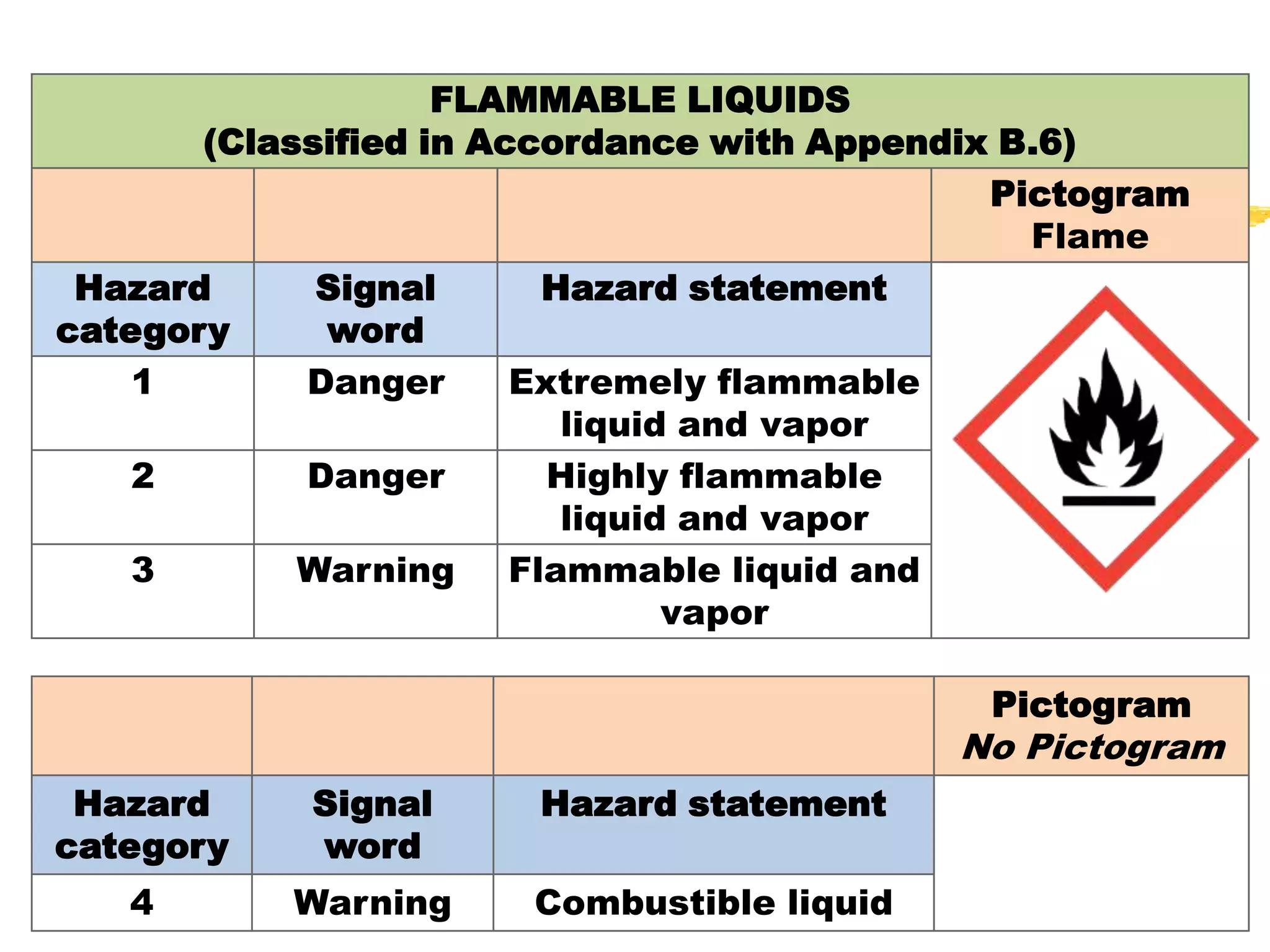 FLAMMABLE LIQUIDS
       (Classified in Accordance with Appendix B.6)
                                              Pictogram
                                                Flame
 Hazard      Signal       Hazard statement
category     word
    1       Danger      Extremely flammable
                           liquid and vapor
    2       Danger        Highly flammable
                           liquid and vapor
    3       Warning     Flammable liquid and
                                 vapor

                                             Pictogram
                                            No Pictogram
 Hazard     Signal     Hazard statement
category    word
   4       Warning     Combustible liquid
 