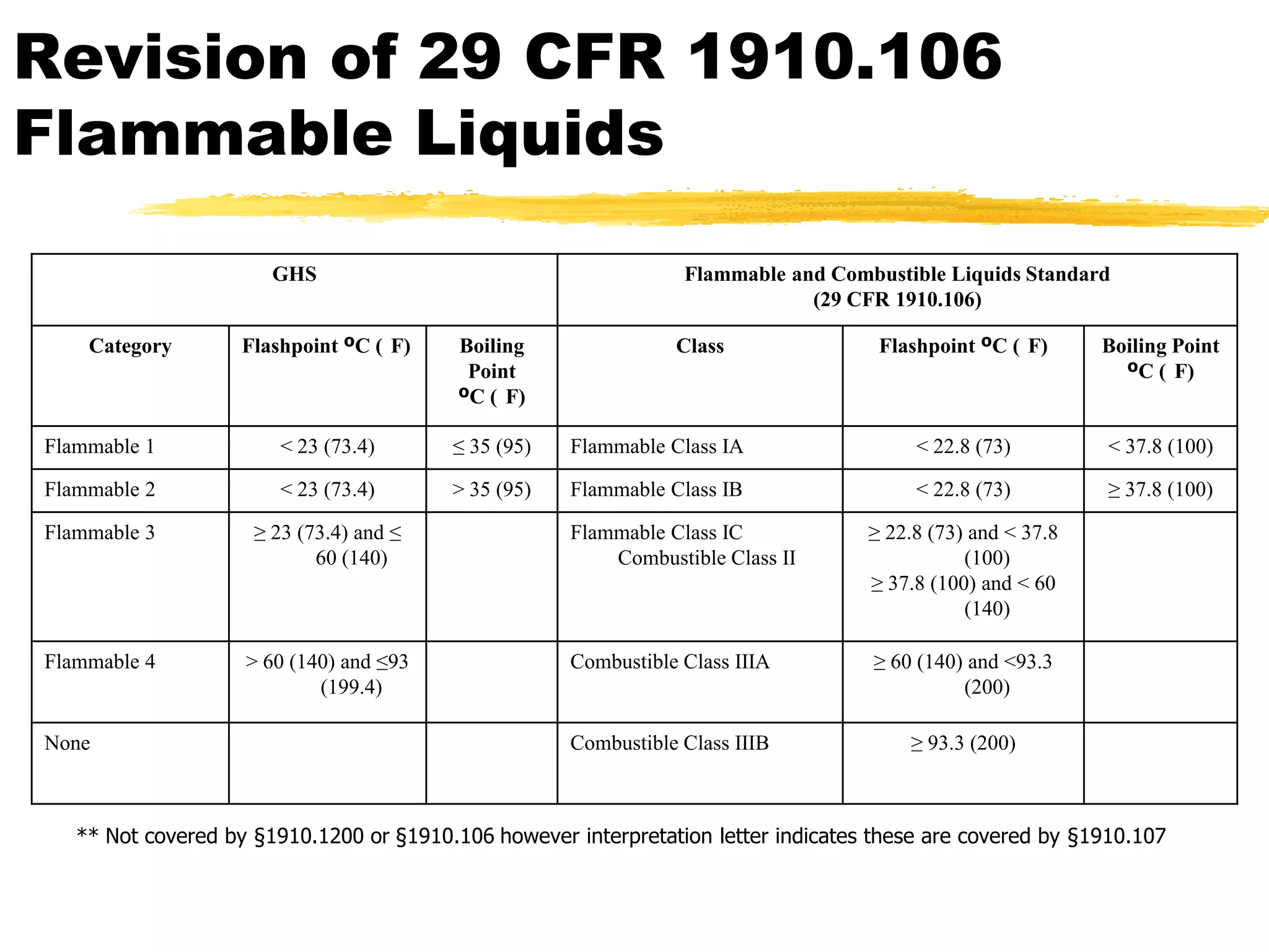 Revision of 29 CFR 1910.106
Flammable Liquids
                       GHS                                       Flammable and Combustible Liquids Standard
                                                                             (29 CFR 1910.106)

    Category        Flashpoint ºC ( F)    Boiling               Class                Flashpoint ºC ( F)      Boiling Point
                                           Point                                                               ºC ( F)
                                          ºC ( F)

Flammable 1             < 23 (73.4)      ≤ 35 (95)   Flammable Class IA                  < 22.8 (73)         < 37.8 (100)

Flammable 2             < 23 (73.4)      > 35 (95)   Flammable Class IB                  < 22.8 (73)         ≥ 37.8 (100)

Flammable 3          ≥ 23 (73.4) and ≤               Flammable Class IC             ≥ 22.8 (73) and < 37.8
                            60 (140)                     Combustible Class II                  (100)
                                                                                    ≥ 37.8 (100) and < 60
                                                                                               (140)

Flammable 4         > 60 (140) and ≤93               Combustible Class IIIA         ≥ 60 (140) and <93.3
                            (199.4)                                                           (200)

None                                                 Combustible Class IIIB             ≥ 93.3 (200)



   ** Not covered by §1910.1200 or §1910.106 however interpretation letter indicates these are covered by §1910.107
 