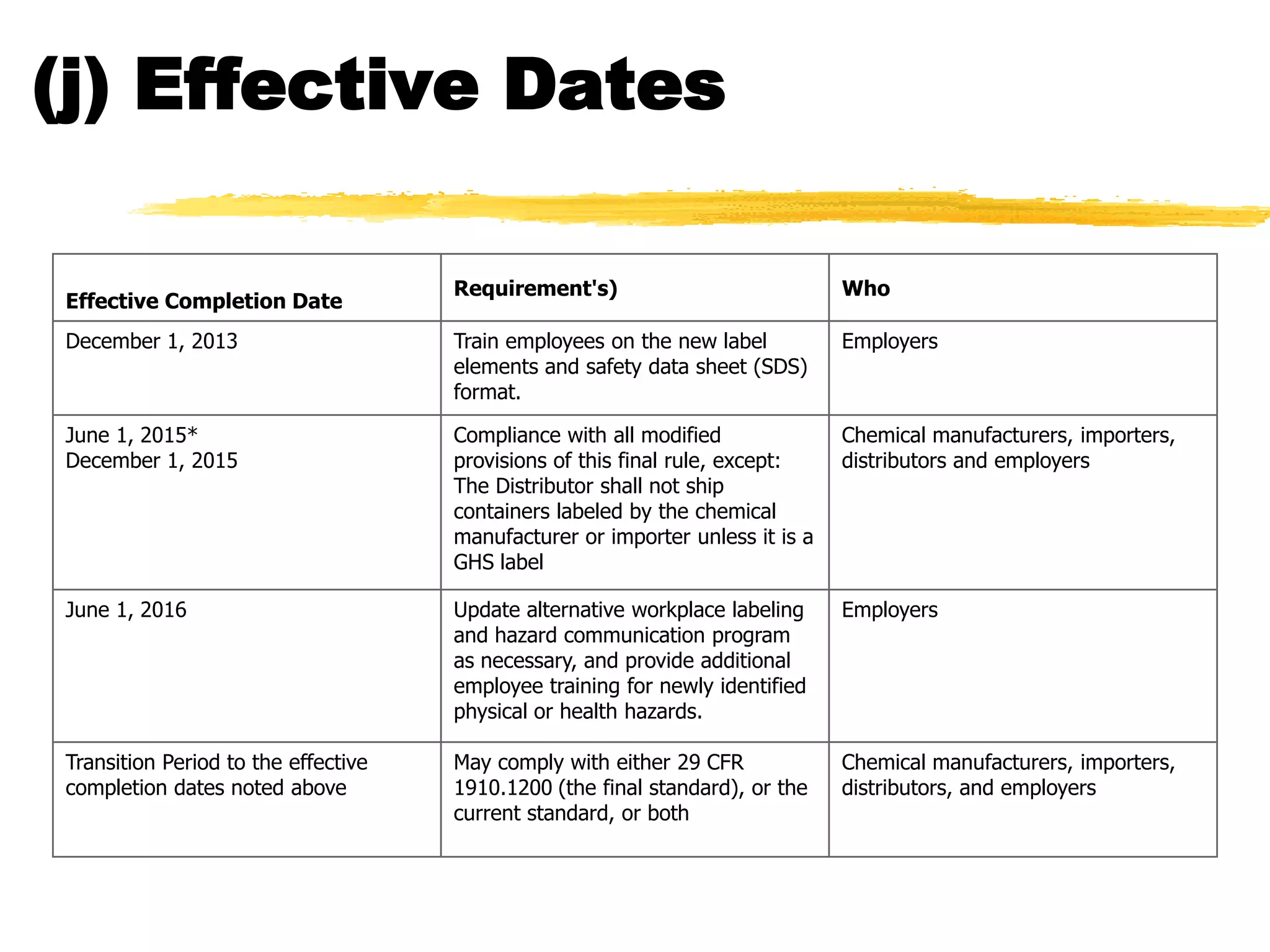 (j) Effective Dates

                                     Requirement's)                            Who
Effective Completion Date
December 1, 2013                     Train employees on the new label          Employers
                                     elements and safety data sheet (SDS)
                                     format.

June 1, 2015*                        Compliance with all modified              Chemical manufacturers, importers,
December 1, 2015                     provisions of this final rule, except:    distributors and employers
                                     The Distributor shall not ship
                                     containers labeled by the chemical
                                     manufacturer or importer unless it is a
                                     GHS label

June 1, 2016                         Update alternative workplace labeling     Employers
                                     and hazard communication program
                                     as necessary, and provide additional
                                     employee training for newly identified
                                     physical or health hazards.

Transition Period to the effective   May comply with either 29 CFR             Chemical manufacturers, importers,
completion dates noted above         1910.1200 (the final standard), or the    distributors, and employers
                                     current standard, or both
 
