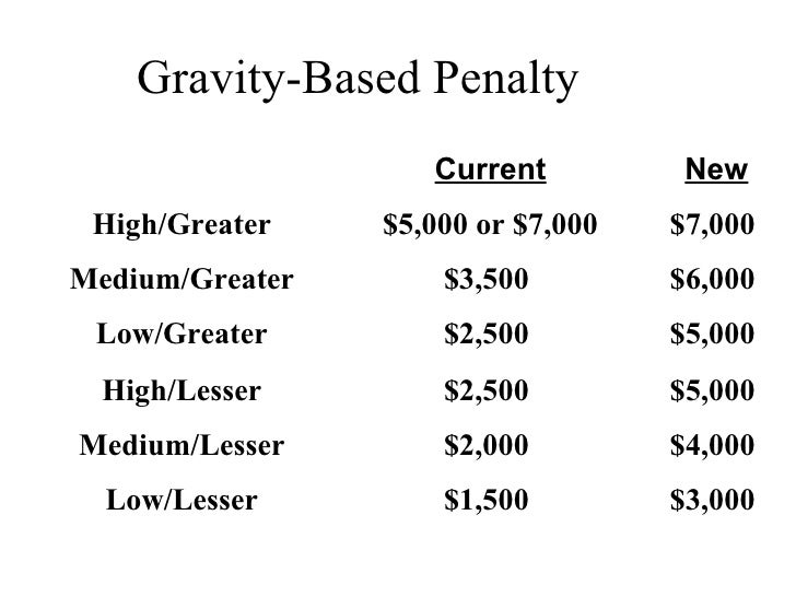 Osha penalty calculation procedure