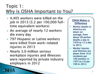 Topic 1:
Why is OSHA Important to You?
 4,405 workers were killed on the
job in 2013 (3.2 per 100,000 full-
time equivalent workers)
 An average of nearly 12 workers
die every day
 797 Hispanic or Latino workers
were killed from work-related
injuries in 2013
 Nearly 3.0 million serious
workplace injuries and illnesses
were reported by private industry
employers in 2012
3
OSHA Makes a
Difference
• Worker deaths in
America are
down–on
average, from
about 38 worker
deaths a day in
1970 to 12 a day
in 2013.
• Worker injuries
and illnesses are
down–from 10.9
incidents per
100 workers in
1972 to 3.0 per
100 in 2012.
 