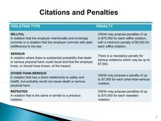 VIOLATION TYPE PENALTY 
WILLFUL 
A violation that the employer intentionally and knowingly 
commits or a violation that the employer commits with plain 
indifference to the law. 
OSHA may propose penalties of up 
to $70,000 for each willful violation, 
with a minimum penalty of $5,000 for 
each willful violation. 
SERIOUS 
A violation where there is substantial probability that death 
or serious physical harm could result and that the employer 
knew, or should have known, of the hazard. 
There is a mandatory penalty for 
serious violations which may be up to 
$7,000. 
OTHER-THAN-SERIOUS 
A violation that has a direct relationship to safety and 
health, but probably would not cause death or serious 
physical harm. 
OSHA may propose a penalty of up 
to $7,000 for each other-than-serious 
violation. 
REPEATED 
A violation that is the same or similar to a previous 
violation. 
OSHA may propose penalties of up 
to $70,000 for each repeated 
violation. 
7 
Citations and Penalties 
 