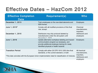 Effective Dates – HazCom 2012
  Effective Completion                                  Requirement(s)                                  Who
          Date
December 1, 2013                            Train employees on the new label elements and        Employers
                                            SDS format.
June 1, 2015*                               Comply with all modified provisions of this final    Chemical
                                            rule, except:                                        manufacturers,
                                                                                                 importers,
December 1, 2015                            Distributors may ship products labeled by            distributors and
                                            manufacturers under the old system until             employers
                                            December 1, 2015.
June 1, 2016                                Update alternative workplace labeling and hazard     Employers
                                            communication program as necessary, and
                                            provide additional employee training for newly
                                            identified physical or health hazards.

Transition Period                           Comply with either 29 CFR 1910.1200 (this final      All chemical
                                            standard), or the current standard, or both          manufacturers,
                                                                                                 importers,
*This date coincides with the European Union implementation date for classification of mixtures.
                                                                                                 distributors and
                                                                                                 employers
 