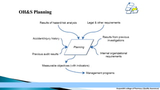OH&S Planning

Krupanidhi college of Pharmacy (Quality Assurance)

 
