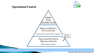 Operational Control

Krupanidhi college of Pharmacy (Quality Assurance)

 