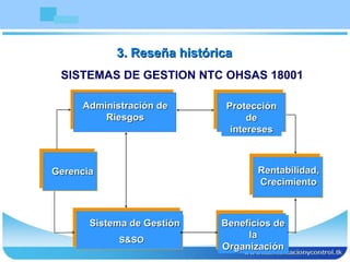Sistema de Gestión S&SO Administración de Riesgos Protección de intereses Rentabilidad, Crecimiento Beneficios de la Organización Gerencia SISTEMAS DE GESTION NTC OHSAS 18001 3. Reseña histórica 