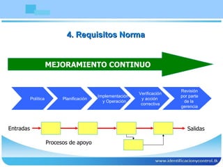4. Requisitos Norma Entradas Salidas Procesos de apoyo Política Revisión  por parte de la  gerencia Verificación  y acción correctiva Planificación Implementación y Operación MEJORAMIENTO CONTINUO 