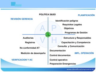 POLITICA S&SO PLANIFICACIÓN Objetivos IMPL. OPERACIÓN Estructura y Responsables Capacitación y Competencia Consulta  y Comunicación Documentación Control documentos Control operativo Preparación Emergencias V H A P VERIFICACION Y AC Medición de desempeño No conformidad AT Registros Auditorias REVISIÓN GERENCIA Identificación peligros Requisitos Legales Programas de Gestión 