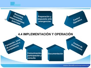 Preparación y respuesta ante emergencias Control Operativo Control de Documentos Comunicación, participación y consulta   Recursos, funciones, responsabilidad, autoridad   Formación, toma de conciencia y competencia 4.4 IMPLEMENTACIÓN Y OPERACIÓN Documentación 1 