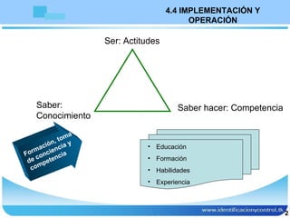Entrenamiento, concientización  y competencia Ser: Actitudes Saber: Conocimiento Saber hacer: Competencia 4.4 IMPLEMENTACIÓN Y OPERACIÓN 2 Formación, toma de conciencia y competencia Educación Formación Habilidades Experiencia 