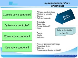 Control Operativo Cuándo voy a controlar? Quien va a controlar? Cómo voy a controlar? Que voy a controlar? Proceso generador del riesgo Requisitos de ley Objetivos Programa de Gestión en S&SO Fuente Medio Individuo Al hacer mantenimiento Al iniciar la jornada Siempre Definir frecuencia Trabajador Supervisor Equipo de S&SO Otros 6 Evitar la desviación 4.2 y 4.3.3 4.4 IMPLEMENTACIÓN Y OPERACIÓN 