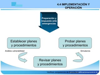 Preparación y respuesta ante emergencias Estructura y responsabilidad   Establecer planes y procedimientos Revisar planes y procedimientos Probar planes y procedimientos Análisis vulnerabilidad Verificar competencia de Brigadistas Simulacros 7 4.4 IMPLEMENTACIÓN Y OPERACIÓN 