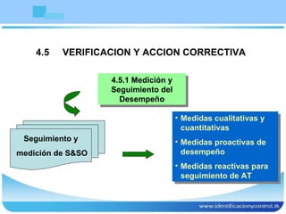 4.5  VERIFICACION Y ACCION CORRECTIVA 4.5.1 Medición y Seguimiento del Desempeño Medidas cualitativas y cuantitativas Medidas proactivas de desempeño Medidas reactivas para seguimiento de AT Seguimiento y medición de S&SO 
