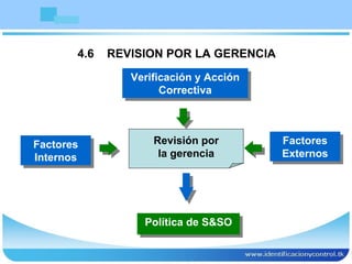 4.6  REVISION POR LA GERENCIA Factores Internos Factores Externos Política de S&SO Revisión por la gerencia Verificación y Acción Correctiva 