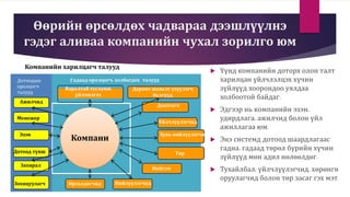 Өөрийн өрсөлдөх чадвараа дээшлүүлнэ
гэдэг аливаа компанийн чухал зорилго юм
 Үүнд компанийн доторх олон талт
харилцан үйлчлэлцэх хүчин
зүйлүүд хоорондоо уялдаа
холбоотой байдаг.
 Эдгээр нь компанийн эзэн,
удирдлага, ажилчид болон үйл
ажиллагаа юм.
 Энэ системд дотоод шаардлагаас
гадна, гадаад төрөл бүрийн хүчин
зүйлүүд мөн адил нөлөөлдөг.
 Тухайлбал, үйлчлүүлэгчид, хөрөнгө
оруулагчид болон төр засаг гэх мэт.
Компани
Яаралтай тусламж
үйлчилгээ
Дарамт шахалт үзүүлэгч
бүлгүүд
Даатгагч
Үйлчлүүлэгчид
Хувь нийлүүлэгчид
Төр
Нийгэм
НийлүүлэгчидӨрсөлдөгчид
Эзэн
Ажилчид
Менежер
Дотоод түнш
Захирал
Зохицуулагч
Дотоодын
оролцогч
талууд
Гадаад оролцогч, холбогдох талууд
Компанийн харилцагч талууд
 