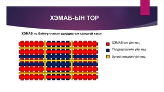 ХЭМАБ-ЫН ТОР
ХЭМАБ нь байгууллагын удирдлагын салшгүй хэсэг
Үйлдвэрлэлийн үйл явц
Хүний нөөцийн үйл явц
ХЭМАБ-ын үйл явц
 