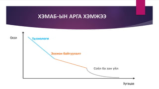 ХЭМАБ-ЫН АРГА ХЭМЖЭЭ
Хугацаа
Осол Teхнологи
Зохион байгуулалт
Соёл ба зан үйл
 