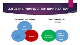 XXI ЗУУНЫ УДИРДЛАГЫН ШИНЭ ЗАГВАР
Үнэ
өртөг
Чанар
Уламжлалт голасуудал3 Шинэ загварын 5гол
асуудал
Цаг
хугацаа
Аюулгүй
байдал,
эрүүл
ахуй
Хүрээлэн
буйорчин
 