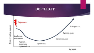 ӨӨРЧЛӨЛТ
Үгүйсгэж,
татгалзах
Уурлах,
хилэгнэх,
түрэмгийлэх
Гуниглах
Хүлээжавах
Нэвтрүүлэх
Хугацаа
Өөрчлөлт
Боломжолгох
 