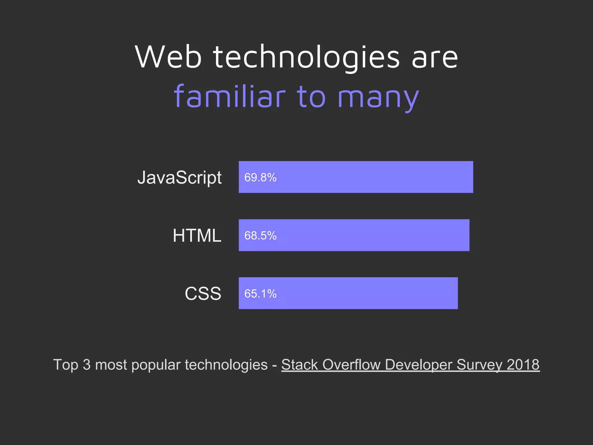 69.8%
68.5%
Web technologies are
familiar to many
65.1%
JavaScript
HTML
CSS
Top 3 most popular technologies - Stack Overflow Developer Survey 2018
 