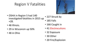 Region V Fatalities
• OSHA in Region 5 had 140
investigated fatalities in 2015 up
+28.
• 48 Illinois.
• 29 in Wisconsin up 50%
• 48 in Ohio
• 227 Struck by
• 185 Falls
• 166 Caught in
• 41 Electrocutions
• 32 Exposure
• 30 Other
• 20 Fire/Explosion
 