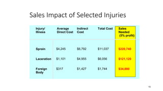 Sales Impact of Selected Injuries
Injury/
Illness
Average
Direct Cost
Indirect
Cost
Total Cost Sales
Needed
(5% profit)
Sprain $4,245 $6,792 $11,037 $220,740
Laceration $1,101 $4,955 $6,056 $121,120
Foreign
Body
$317 $1,427 $1,744 $34,880
15
 