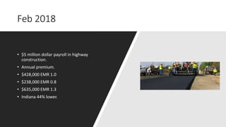Feb 2018
• $5 million dollar payroll in highway
construction.
• Annual premium.
• $428,000 EMR 1.0
• $238,000 EMR 0.8
• $635,000 EMR 1.3
• Indiana 44% lower.
 