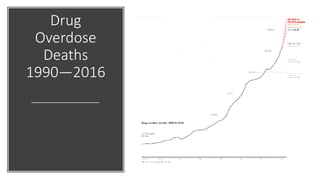 Drug
Overdose
Deaths
1990—2016
 