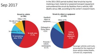 Sep 2017
In the 2011-2015 period studied, fatal struck-by injuries
involving a tool, material or powered transport equipment
outnumbered the struck-by fatalities from a vehicle, 420
deaths versus 384, according to the center's research team.
Passenger vehicles and trucks
accounted for the majority of
those vehicle-related deaths,
114 and 112, respectively.
 