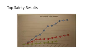 Top Safety Results
 