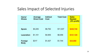 Sales Impact of Selected Injuries
Injury/
Illness
Average
Direct Cost
Indirect
Cost
Total Cost Sales
Needed
(5% profit)
Sprain $4,245 $6,792 $11,037 $220,740
Laceration $1,101 $4,955 $6,056 $121,120
Foreign
Body
$317 $1,427 $1,744 $34,880
29
 