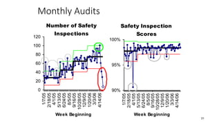Monthly Audits
0
20
40
60
80
100
120
1/7/05
2/18/05
4/1/05
5/13/05
6/24/05
8/5/05
9/16/05
10/28/05
12/9/05
1/20/06
3/3/06
4/14/06
Week Beginning
Number of Safety
Inspections
90%
95%
100%
1/7/05
2/18/05
4/1/05
5/13/05
6/24/05
8/5/05
9/16/05
10/28/05
12/9/05
1/20/06
3/3/06
4/14/06
Week Beginning
Safety Inspection
Scores
31
 