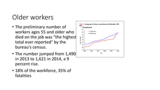 Older workers
• The preliminary number of
workers ages 55 and older who
died on the job was "the highest
total ever reported" by the
bureau's census.
• The number jumped from 1,490
in 2013 to 1,621 in 2014, a 9
percent rise.
• 18% of the workforce, 35% of
fatalities
 