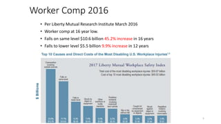 Worker Comp 2016
• Per Liberty Mutual Research Institute March 2016
• Worker comp at 16 year low.
• Falls on same level $10.6 billion 45.2% increase in 16 years
• Falls to lower level $5.5 billion 9.9% increase in 12 years
5
 