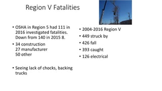 Region V Fatalities
• OSHA in Region 5 had 111 in
2016 investigated fatalities.
Down from 140 in 2015 8.
• 34 construction
27 manufacturer
50 other
• Seeing lack of chocks, backing
trucks
• 2004-2016 Region V
• 449 struck by
• 426 fall
• 393 caught
• 126 electrical
 
