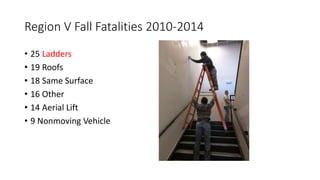 Region V Fall Fatalities 2010-2014
• 25 Ladders
• 19 Roofs
• 18 Same Surface
• 16 Other
• 14 Aerial Lift
• 9 Nonmoving Vehicle
 