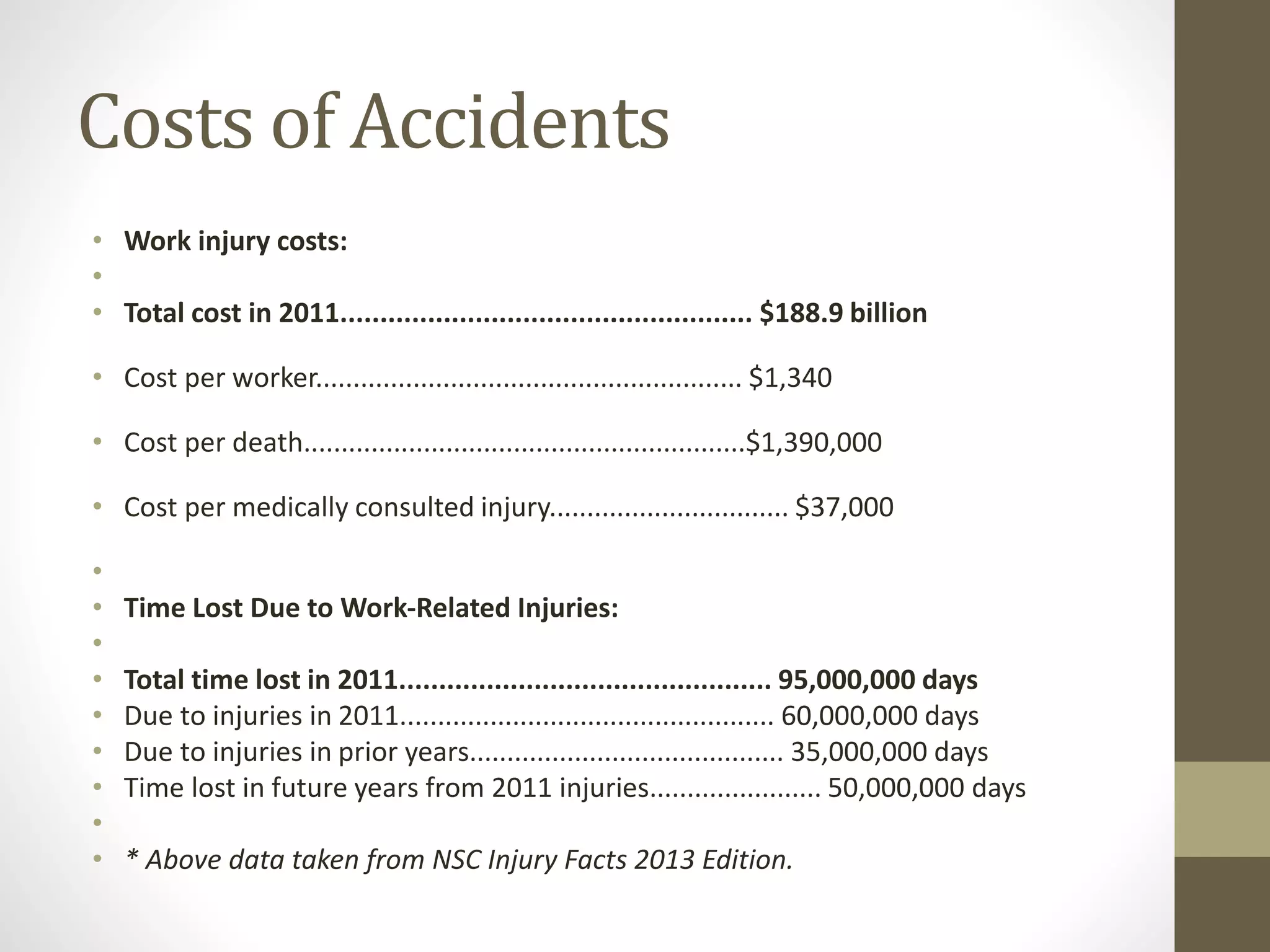 Costs of Accidents
• Work injury costs:
•
• Total cost in 2011.................................................... $188.9 billion
• Cost per worker......................................................... $1,340
• Cost per death...........................................................$1,390,000
• Cost per medically consulted injury................................ $37,000
•
• Time Lost Due to Work-Related Injuries:
•
• Total time lost in 2011............................................... 95,000,000 days
• Due to injuries in 2011.................................................. 60,000,000 days
• Due to injuries in prior years.......................................... 35,000,000 days
• Time lost in future years from 2011 injuries....................... 50,000,000 days
•
• * Above data taken from NSC Injury Facts 2013 Edition.
 