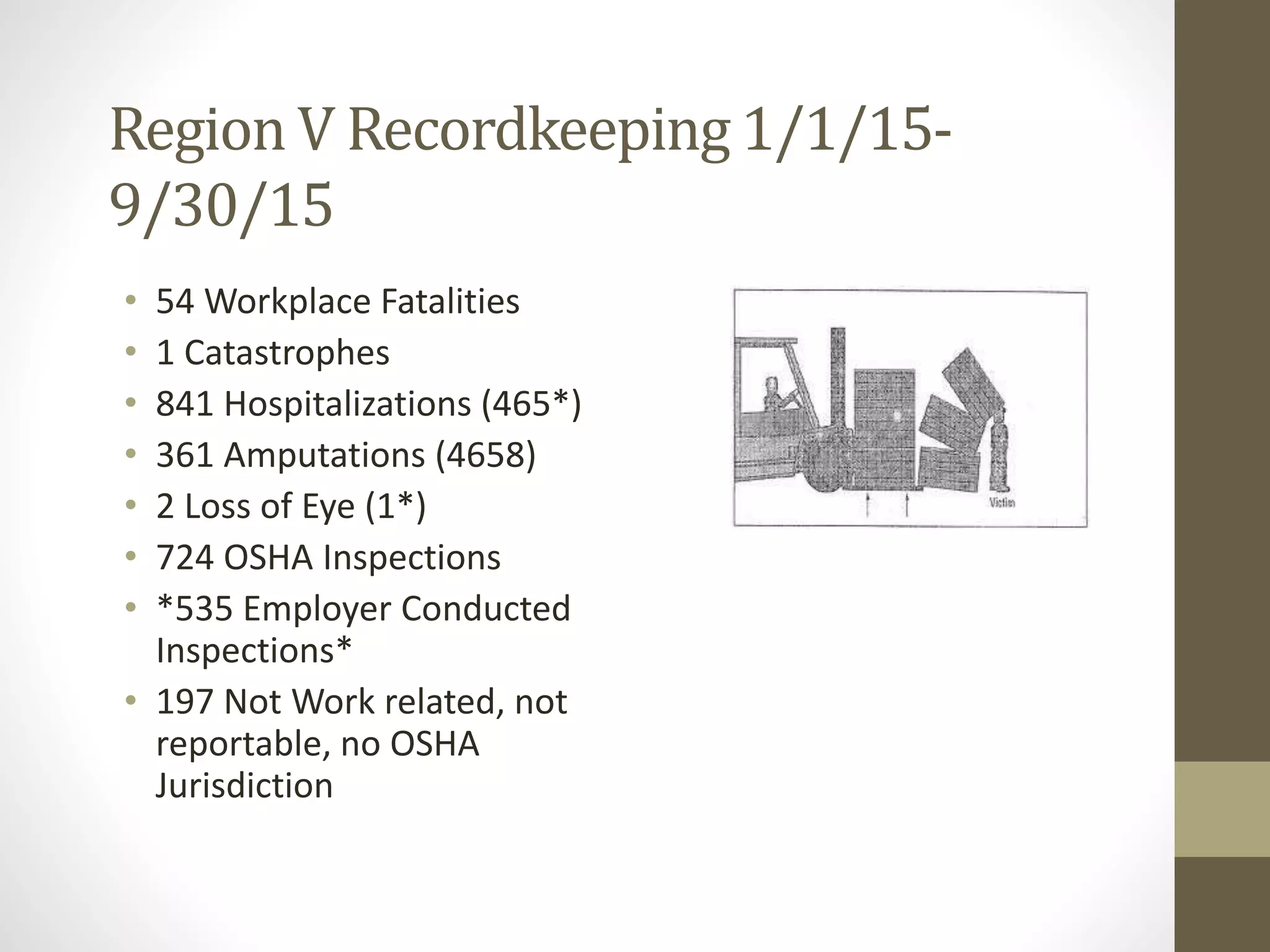 Region V Recordkeeping 1/1/15-
9/30/15
• 54 Workplace Fatalities
• 1 Catastrophes
• 841 Hospitalizations (465*)
• 361 Amputations (4658)
• 2 Loss of Eye (1*)
• 724 OSHA Inspections
• *535 Employer Conducted
Inspections*
• 197 Not Work related, not
reportable, no OSHA
Jurisdiction
 