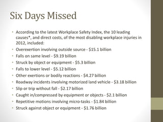 Six Days Missed
• According to the latest Workplace Safety Index, the 10 leading
causes*, and direct costs, of the most disabling workplace injuries in
2012, included:
• Overexertion involving outside source - $15.1 billion
• Falls on same level - $9.19 billion
• Struck by object or equipment - $5.3 billion
• Falls to lower level - $5.12 billion
• Other exertions or bodily reactions - $4.27 billion
• Roadway incidents involving motorized land vehicle - $3.18 billion
• Slip or trip without fall - $2.17 billion
• Caught in/compressed by equipment or objects - $2.1 billion
• Repetitive motions involving micro-tasks - $1.84 billion
• Struck against object or equipment - $1.76 billion
 
