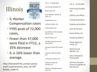 Illinois
• IL Worker
Compensation cases
• FY95 peak of 72,000
cases,
• Fewer than 47,000
were filed in FY12, a
35% decrease
• IL is 16% lower than
average.
Tier 1 – PI Defendant
Armstrong Teasdale LLP
Bryan Cave LLP
Greensfelder, Hemker &
Gale, P.C.
HeplerBroom LLC
Johnson & Bell, Ltd.
Lashly & Baer, P.C.
Law Offices of Christopher
Patrick Ford
Mayer Brown LLP
Sandberg Phoenix & von
Gontard P.C.
Schuyler, Roche & Crisham
P.C.
Swanson, Martin & Bell,
LLP
Thompson Coburn LLP
Williams Venker &
Sanders LLC
Williams, Montgomery &
John Ltd.
Tier 1 - PI Plaintiffs
Armstrong Teasdale
LLP
Clifford Law Offices
Corboy & Demetrio
Hofeld and Schaffner
Levin & Perconti
Much Shelist, P.C.
Pavalon & Gifford
Power Rogers &
Smith, P.C.
Romanucci &
Blandin, LLC
Salvi, Schostok &
Pritchard PC
Simmons Browder
Gianaris Angelides &
Barnerd LLC
http://bestlawfirms.usnews.com/s
earch.aspx?practice_area_id=107
&state_code=IL
 